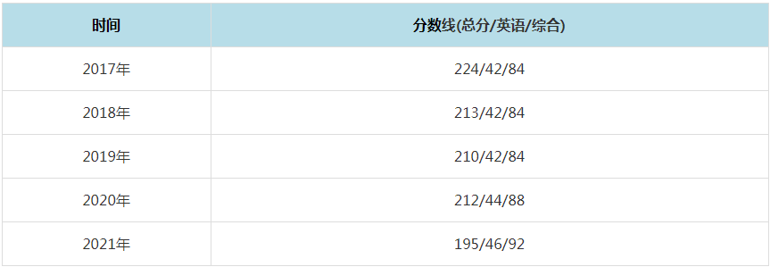 2021年安徽师范大学MPAcc复试分数线（含2017-2020历年分数线）