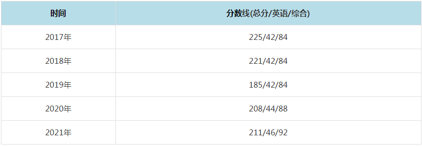 2021年安徽工业大学MPAcc复试分数线（含2017-2020历年分数线）