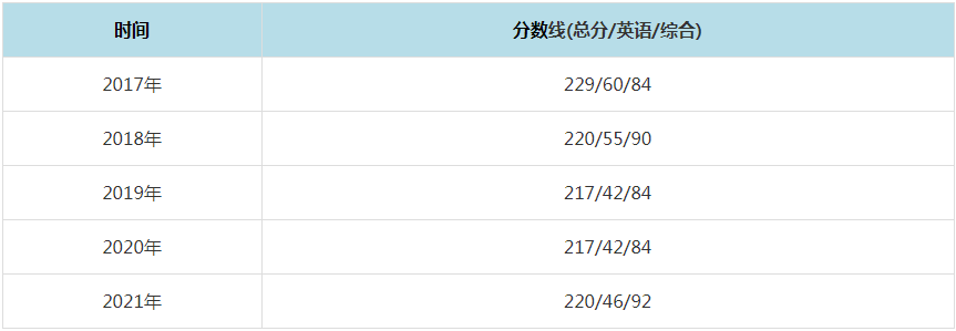 2021年安徽财经大学MPAcc复试分数线（含2017-2020历年分数线）