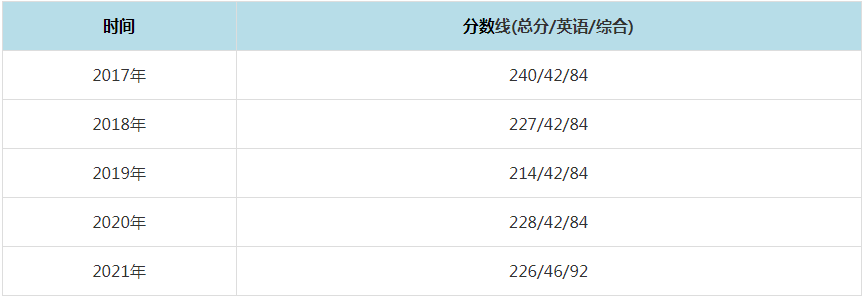 2021年安徽大学MPAcc复试分数线（含2017-2020历年分数线）