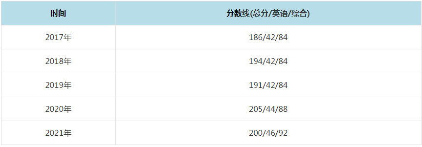 2021年东华理工大学MPAcc复试分数线（含2017-2020历年分数线）