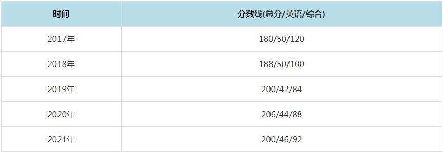 2021年江西理工大学MPAcc复试分数线（含2017-2020历年分数线）