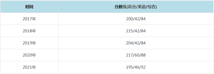 2021年华东交通大学MPAcc复试分数线（含2017-2020历年分数线）