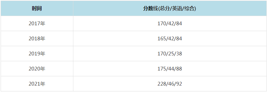 2021年江西财经大学MPAcc复试分数线（含2017-2020历年分数线）