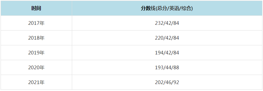 2021年南昌大学MPAcc复试分数线（含2017-2020历年分数线）