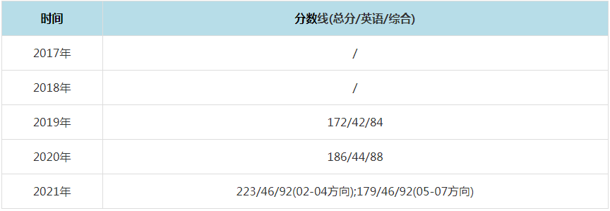 2021年山东科技大学MPAcc复试分数线（含2017-2020历年分数线）