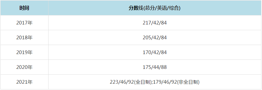 2021年山东财经大学MPAcc复试分数线（含2017-2020历年分数线）