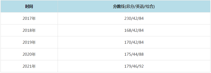 2021年青岛大学MPAcc复试分数线（含2017-2020历年分数线）