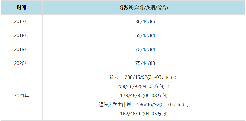 2021年中国海洋大学MPAcc复试分数线（含2017-2020历年分数线）