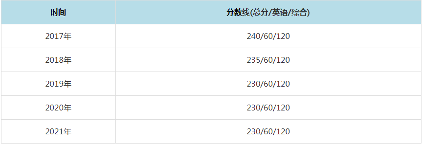 2021年山东大学MPAcc复试分数线（含2017-2020历年分数线）