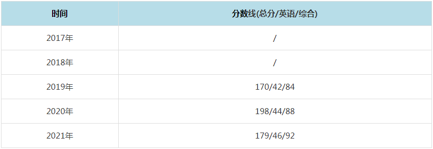 2021年天津工业大学MPAcc复试分数线（含2017-2020历年分数线）