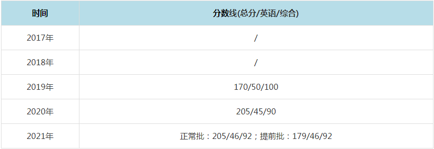 2021年天津大学MPAcc复试分数线（含2017-2020历年分数线）