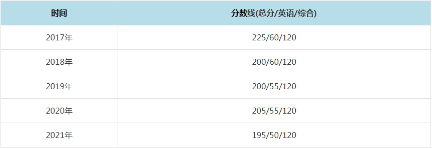 2021年南开大学MPAcc复试分数线（含2017-2020历年分数线）