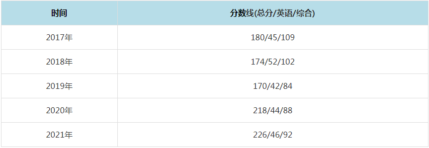 2021年河北工业大学MPAcc复试分数线（含2017-2020历年分数线）