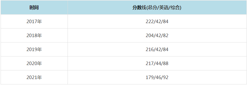 2021年天津商业大学MPAcc复试分数线（含2017-2020历年分数线）