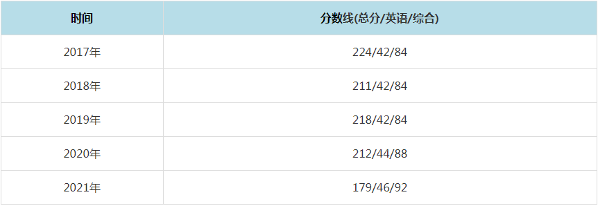 2021年天津科技大学MPAcc复试分数线（含2017-2020历年分数线）