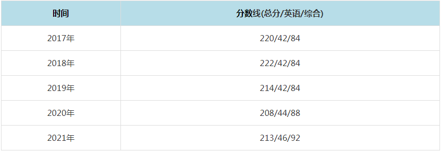 2021年燕山大学MPAcc复试分数线（含2017-2020历年分数线）