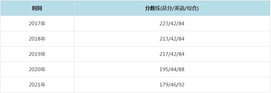 2021年河北经贸大学MPAcc复试分数线（含2017-2020历年分数线）