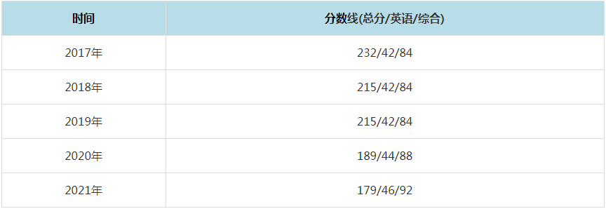 2021年河北大学MPAcc复试分数线（含2017-2020历年分数线）