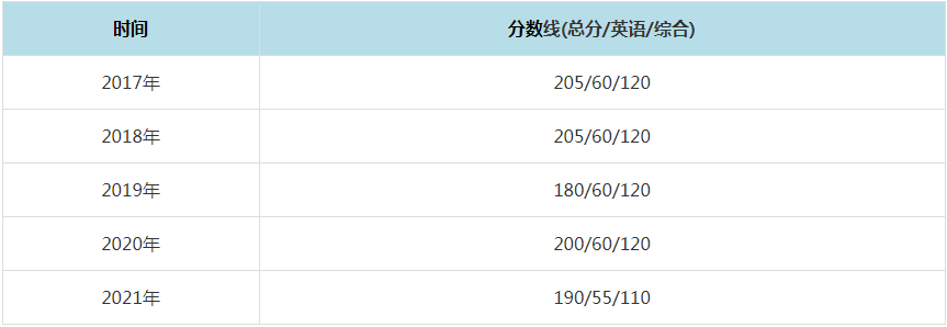 2021年太原理工大学MPAcc复试分数线（含2017-2020历年分数线）