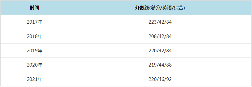 2021年山西财经大学MPAcc复试分数线（含2017-2020历年分数线）