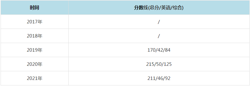 2021年湖北大学MPAcc复试分数线（含2017-2020历年分数线）