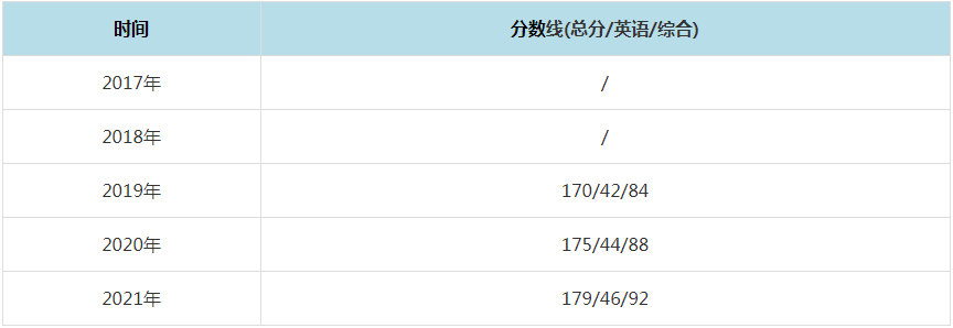 2021年湖北工业大学MPAcc复试分数线（含2017-2020历年分数线）