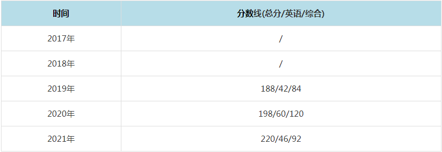 2021年武汉科技大学MPAcc复试分数线（含2017-2020历年分数线）