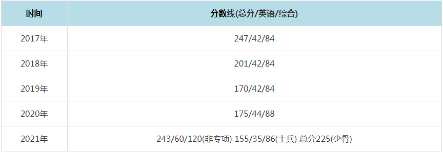 2021年中南财经政法大学MPAcc复试分数线（含2017-2020历年分数线）