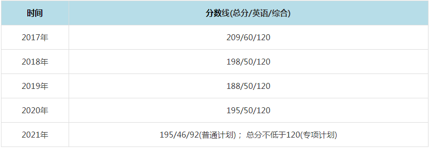 2021年湖北经济学院MPAcc复试分数线（含2017-2020历年分数线）