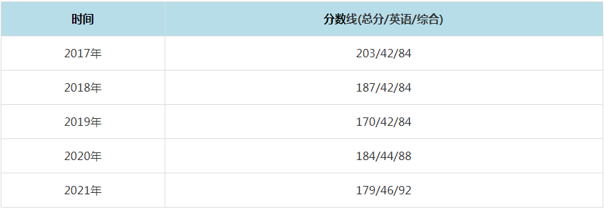 2021年武汉工程大学MPAcc复试分数线（含2017-2020历年分数线）