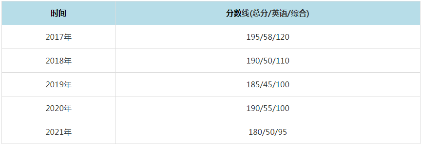 2021年武汉大学MPAcc复试分数线（含2017-2020历年分数线）