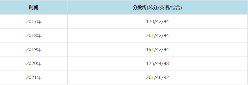 2021年三峡大学MPAcc复试分数线（含2017-2020历年分数线）