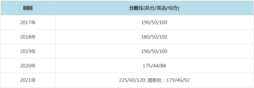 2021年华中科技大学MPAcc复试分数线（含2017-2020历年分数线）