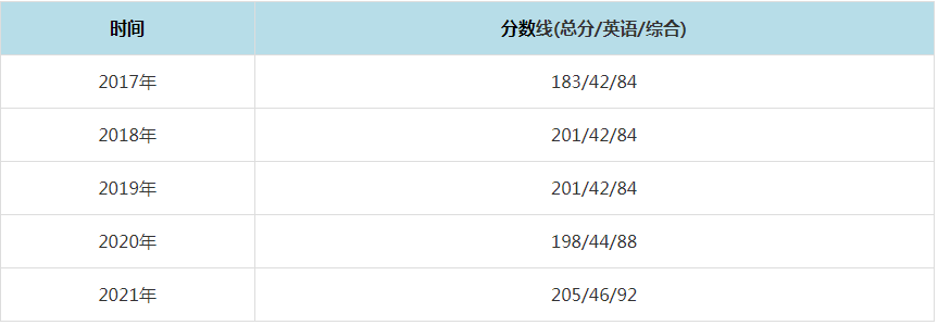 2021年湖南工业大学MPAcc复试分数线（含2017-2020历年分数线）