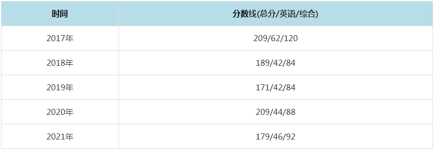 2021年湖南科技大学MPAcc复试分数线（含2017-2020历年分数线）