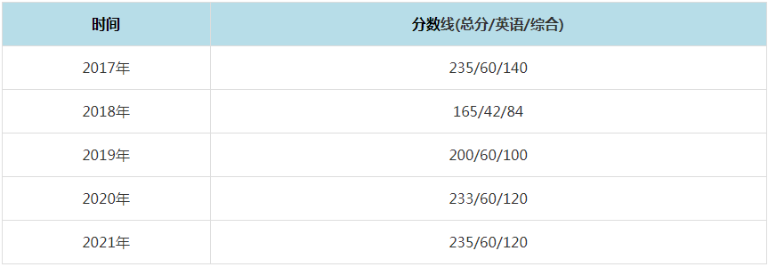 2021年中南大学MPAcc复试分数线（含2017-2020历年分数线）