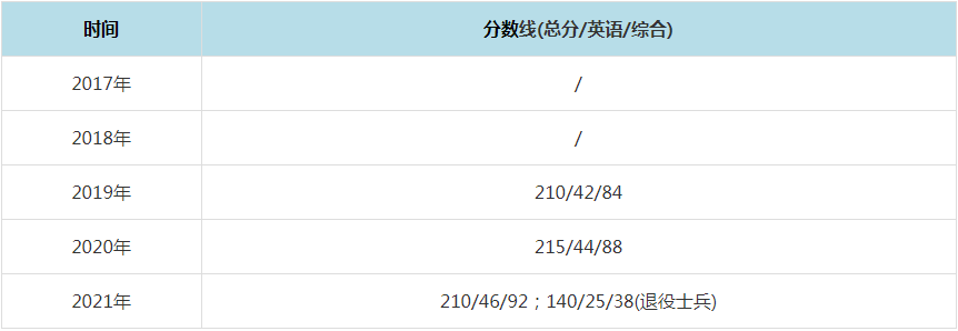 2021年河南师范大学MPAcc复试分数线（含2017-2020历年分数线）