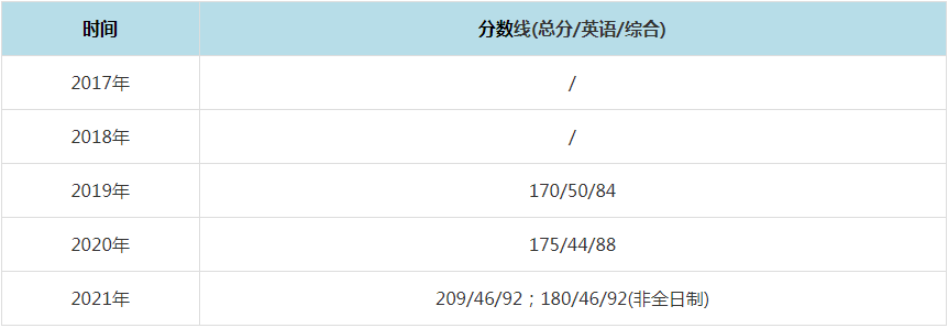 2021年河南理工大学MPAcc复试分数线（含2017-2020历年分数线）