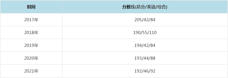 2021年华北水利水电大学MPAcc复试分数线（含2017-2020历年分数线）