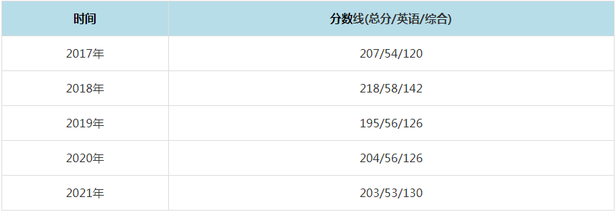 2021年河南科技大学MPAcc复试分数线（含2017-2020历年分数线）