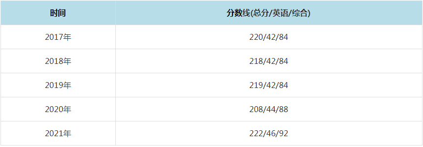 2021年河南工业大学MPAcc复试分数线（含2017-2020历年分数线）