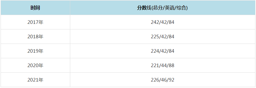 2021年河南财经政法大学MPAcc复试分数线（含2017-2020历年分数线）