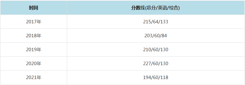 2021年华侨大学MPAcc复试分数线（含2017-2020历年分数线）