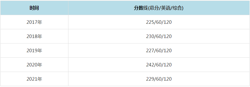 2021年厦门国家会计学院MPAcc复试分数线（含2017-2020历年分数线）