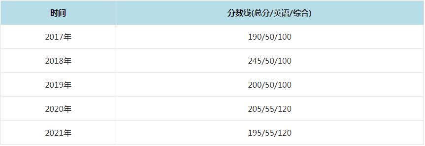 2021年厦门大学MPAcc复试分数线（含2017-2020历年分数线）