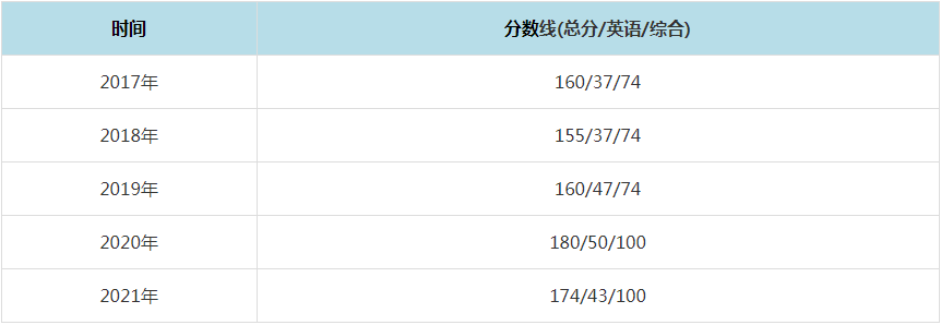 2021年广西财经学院MPAcc复试分数线（含2017-2020历年分数线）