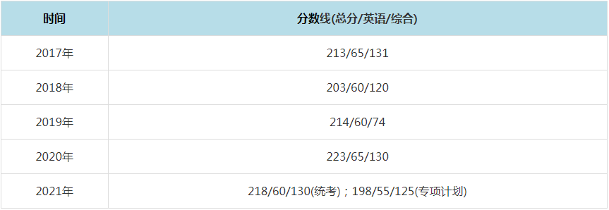 2021年广西大学MPAcc复试分数线（含2017-2020历年分数线）