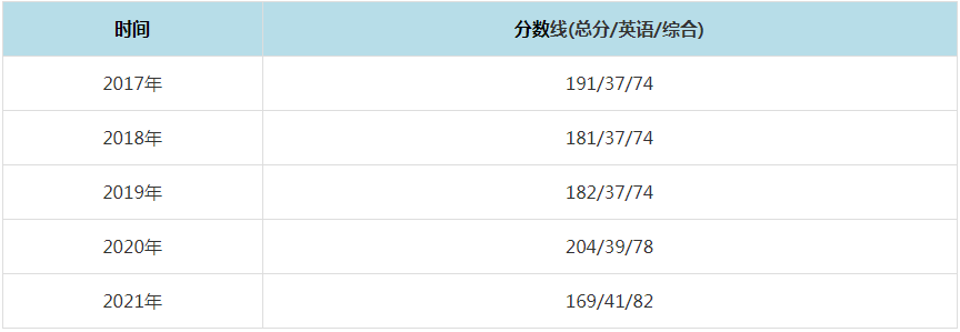 2021年桂林理工大学MPAcc复试分数线（含2017-2020历年分数线）