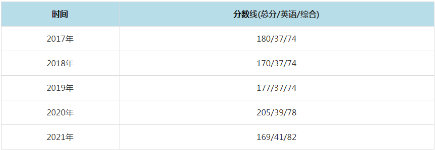 2021年桂林电子科技大学MPAcc复试分数线（含2017-2020历年分数线）